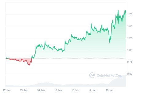 El precio de FARTCOIN explotó más de 100% en pocas jornadas