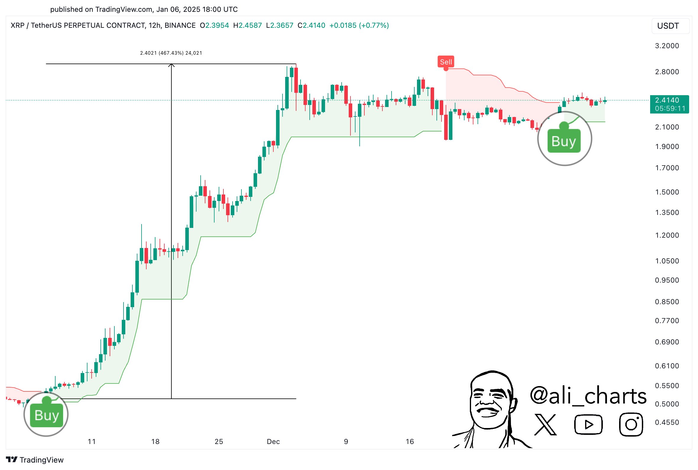 XRP SuperTrend indicator