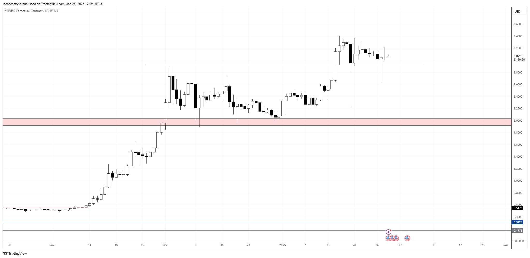 XRP price analysis