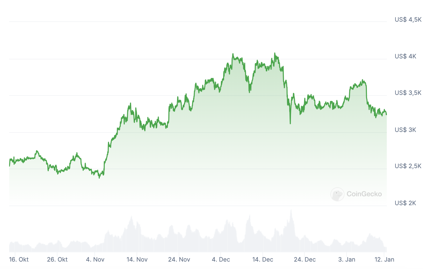 Ethereum koers sinds oktober 2024 - CoinGecko