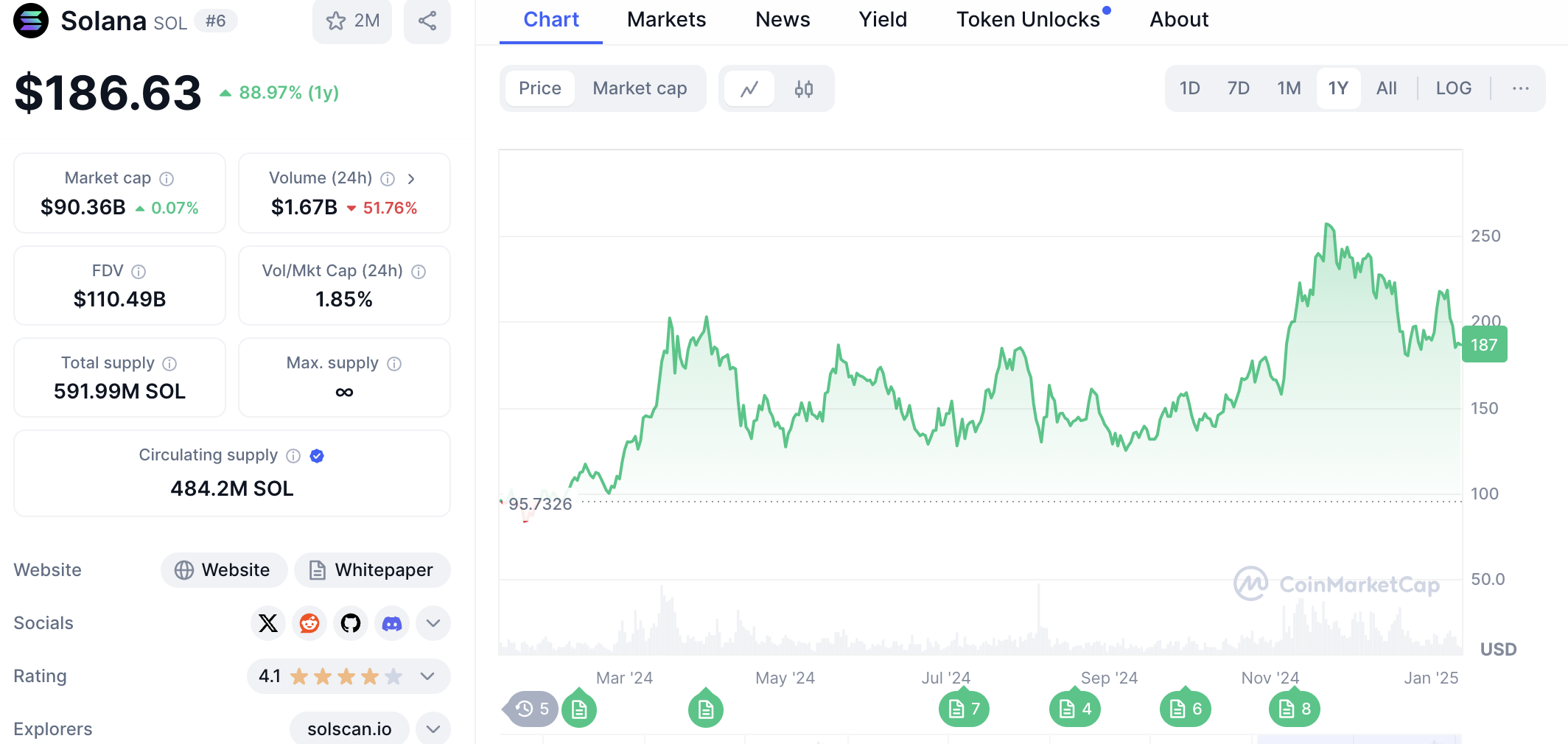 Solana koers blijft het afgelopen jaar ondanks schommelingen wel stabiel - CoinMarketCap