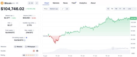 Bitcoin CoinMarketCap