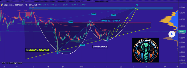 Dogecoin het cup & handle patroon