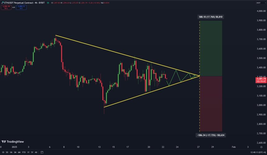 Ethereum forming a 4-hour symmetrical triangle | Source: Carl Runefelt on X