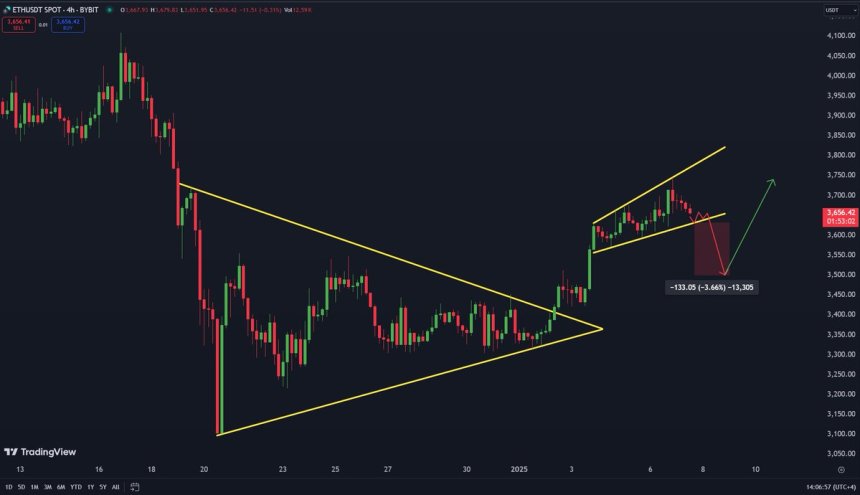 Ethereum trading within an ascending channel 