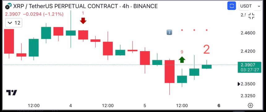 XRP TD Sequential Signals Buy | Fuente: Ali Martinez en X