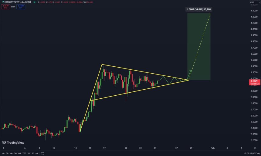 XRP forming a 4H bullish pennant | Source: Carl Runefelt on X