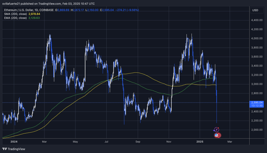 ETH breakdown below key demand levels | Source: ETHUSDT chart on TradingView