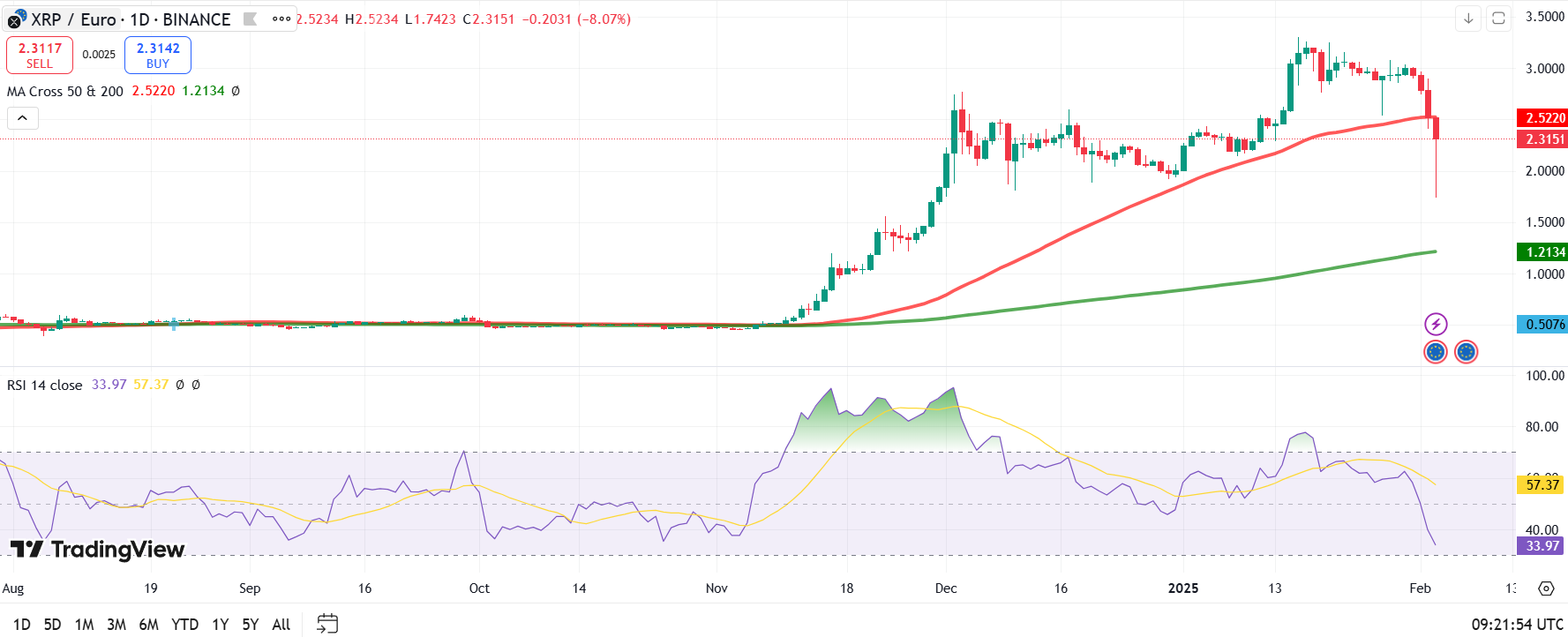 ¿Qué hará Ripple? - Análisis técnico