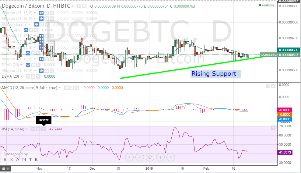 dogecoin price, dogecoin analysis