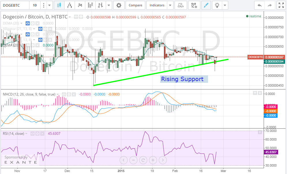 dogecoin price, dogecoin analysis