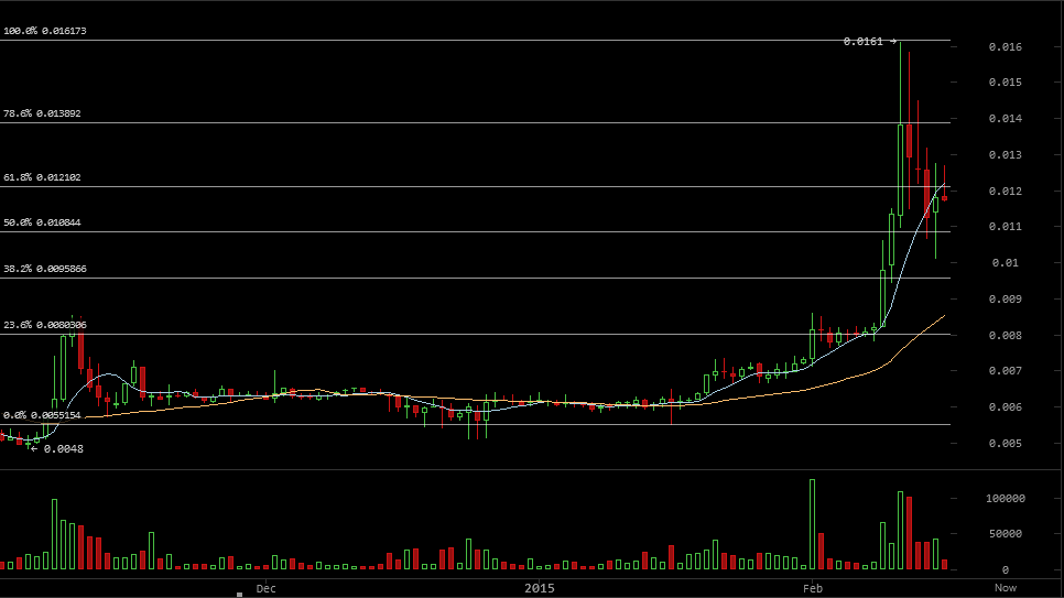 darkcoin price, darkcoin analysis