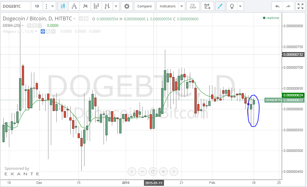 Doge price, doge analysis