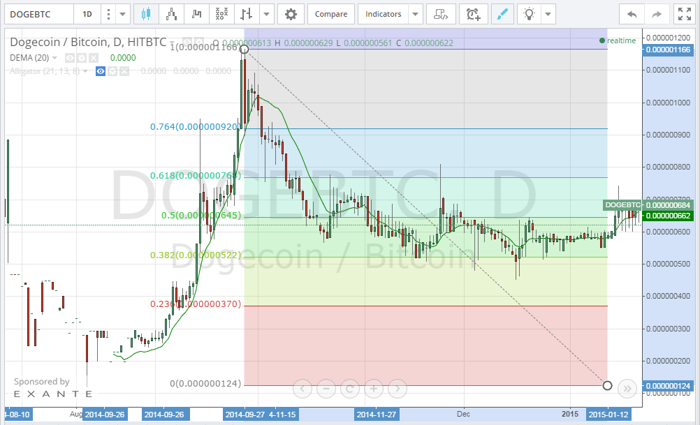 dogecoin price, dogecoin analysis