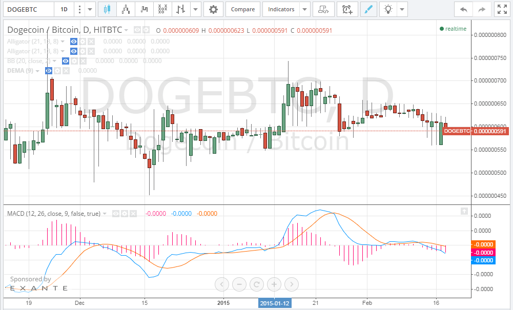 dogecoin price, dogecoin analysis