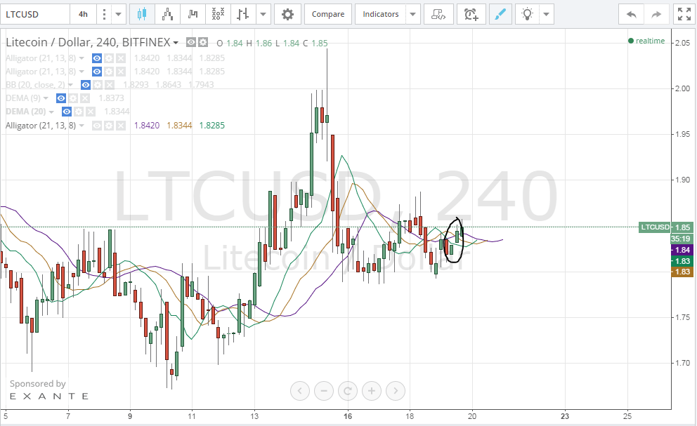 litecoin price, litecoin analysis