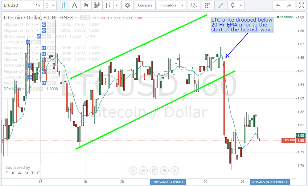 litecoin price, litecoin analysis