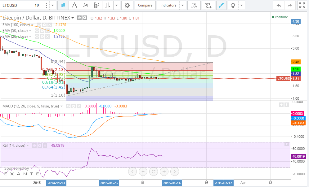 litecoin price, litecoin analysis