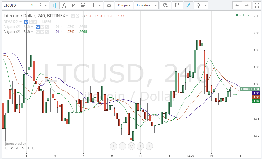 litecoin price, litecoin analysis