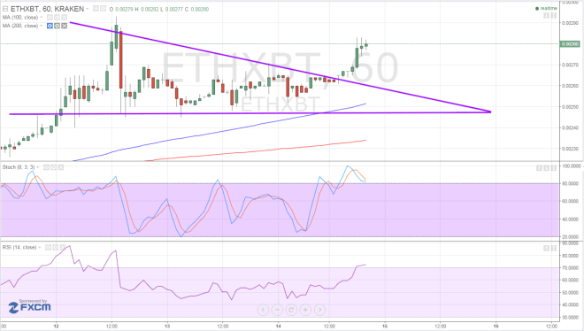 ethereum price, ethereum trading, ethereum technical analysis