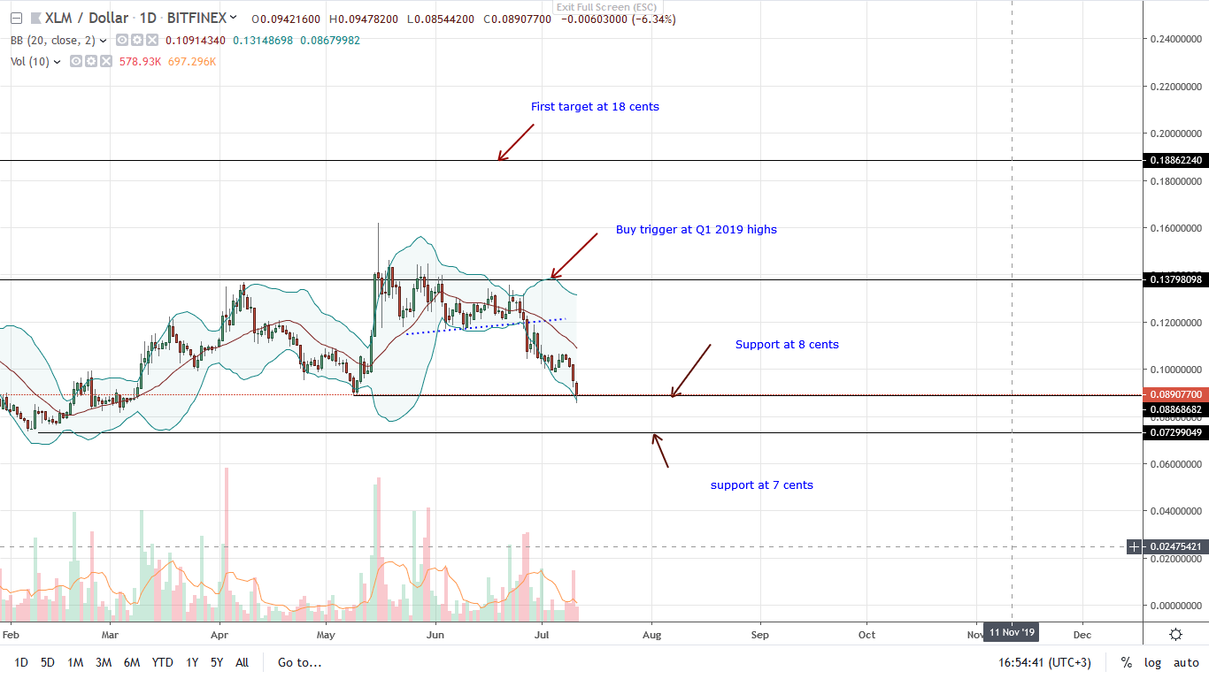 Stellar Lumens XLM