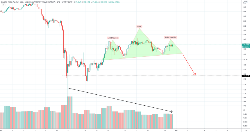 total crypto cryptocurrency market cap head and shoulders price chart