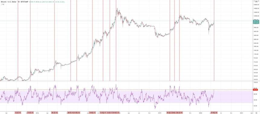 bitcoin rsi bull market