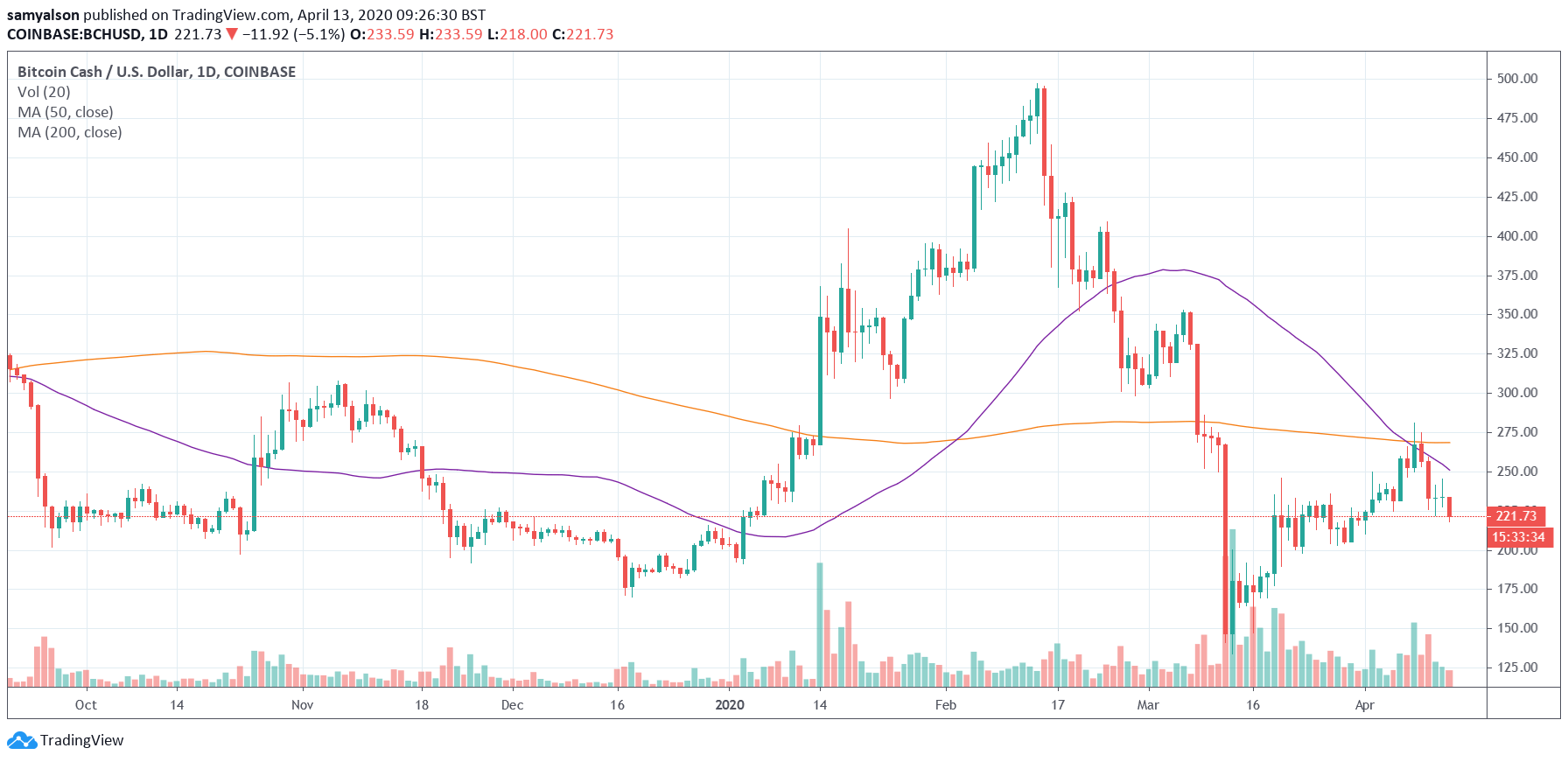 Bitcoin Cash daily chart