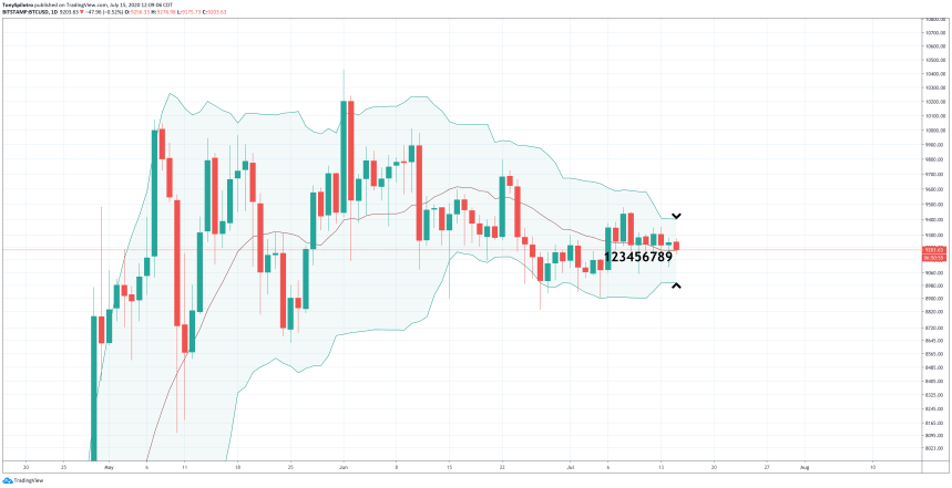 bitcoin btcusd bollinger bands