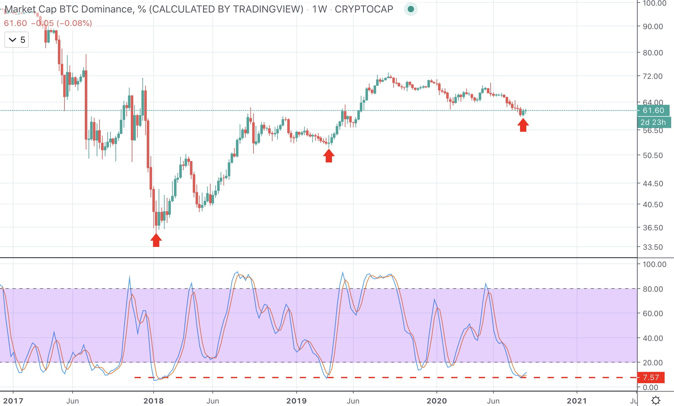 bitcoin dominance btc.d stochastic