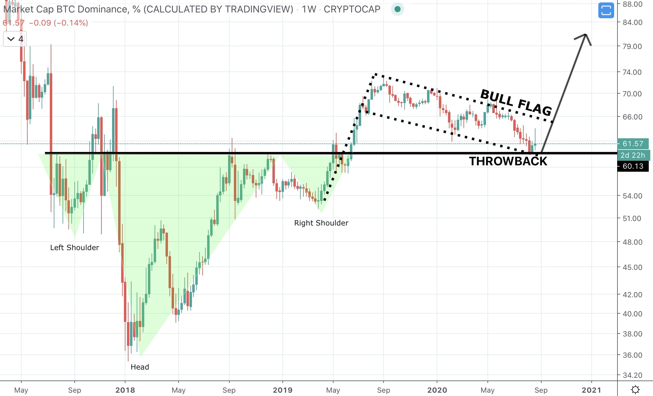 bitcoin dominance btc.d head and shoulders