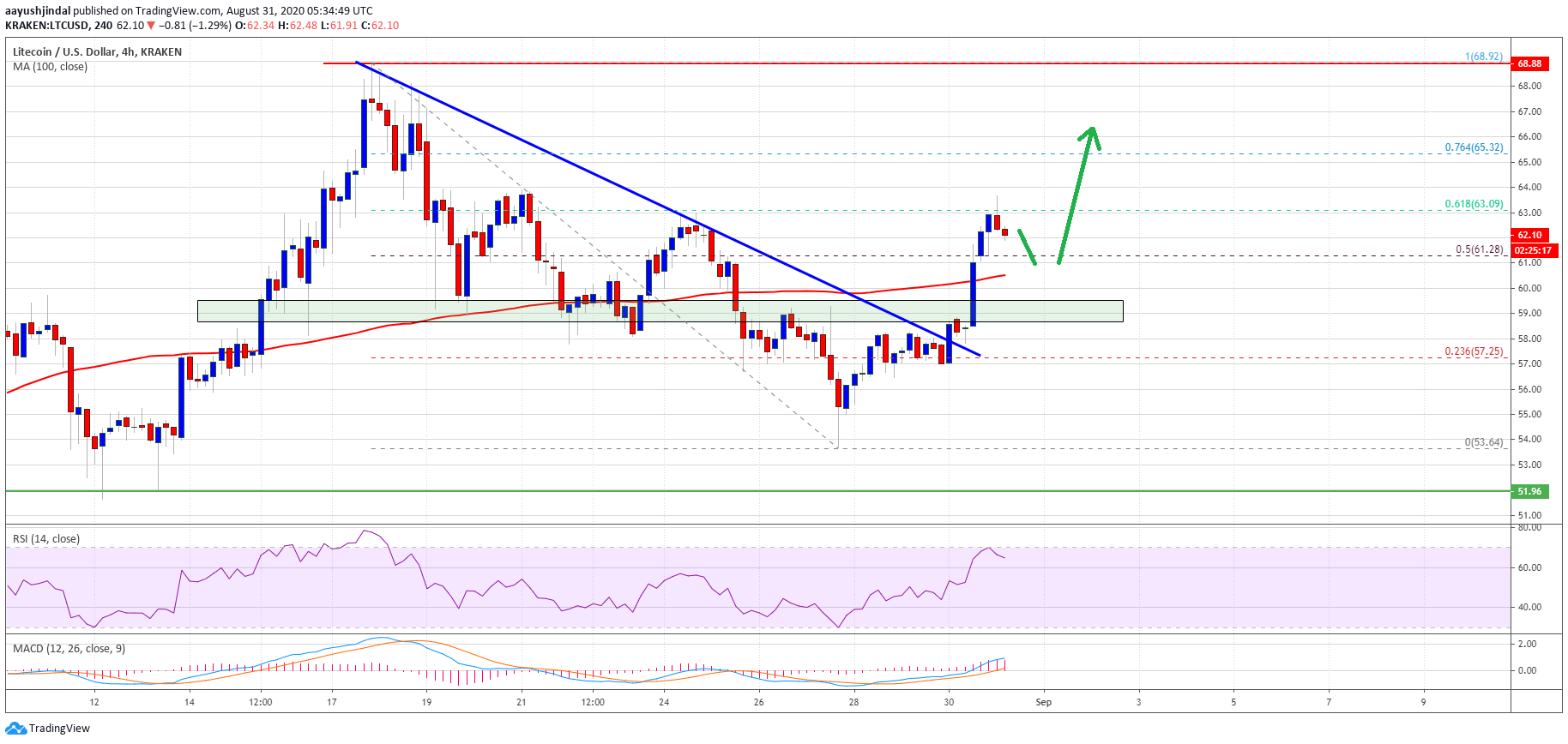 Litecoin Price