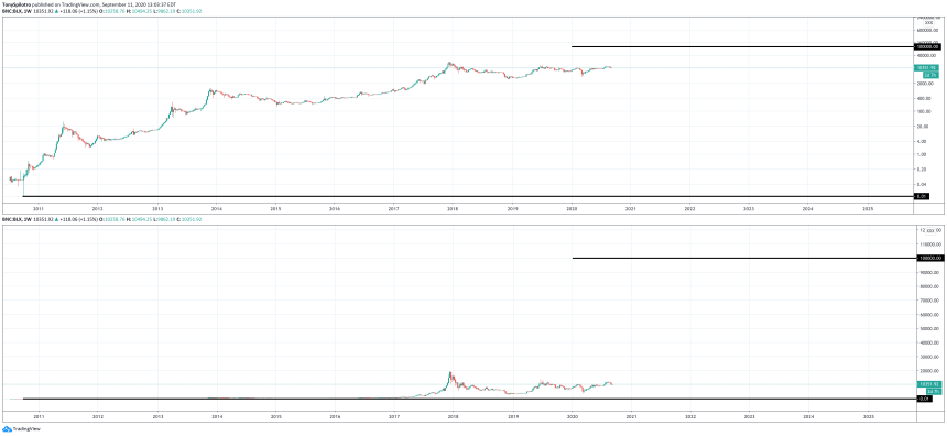 bitcoin btcusd 100k zero