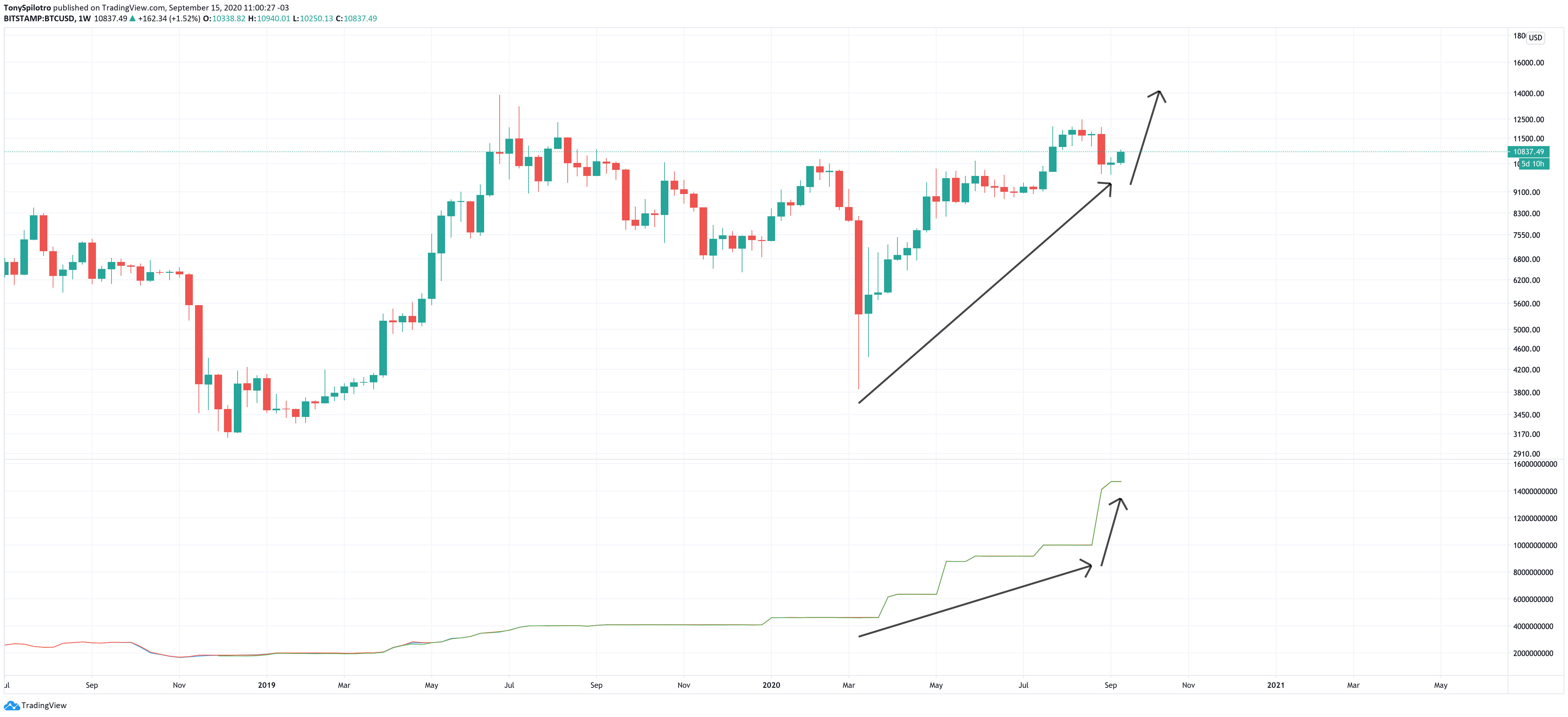 bitcoin btcusdt usdt tether market cap supply