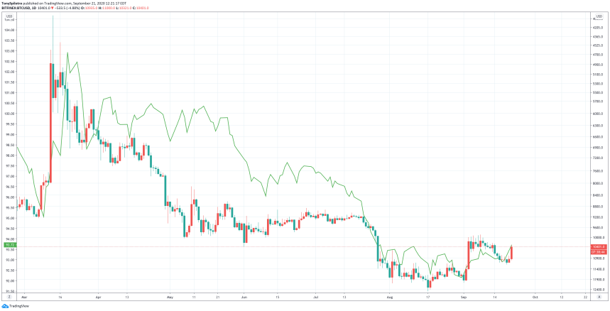 bitcoin dollar dxy comparison