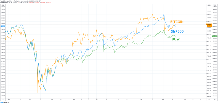 bitcoin dow spx