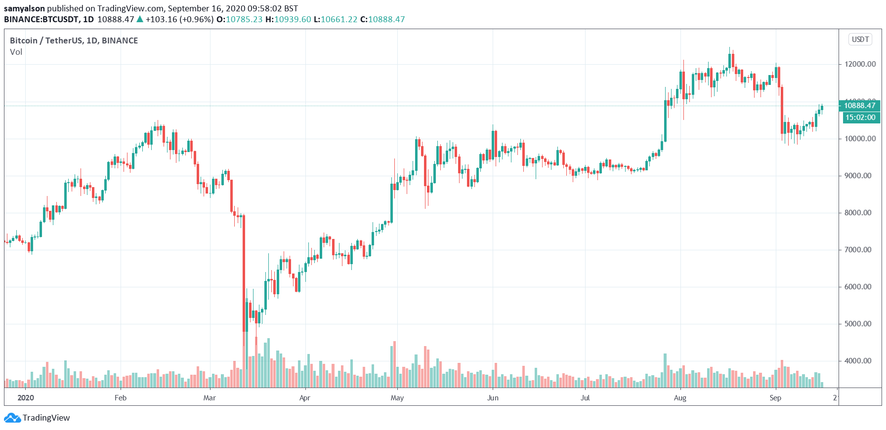 Bitcoin daily chart