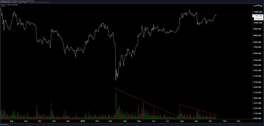 bitcoin bull dozer