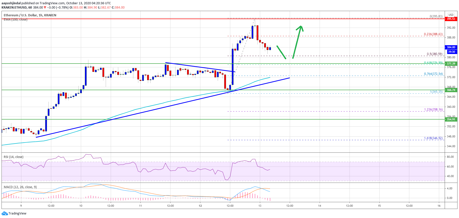 Ethereum Price