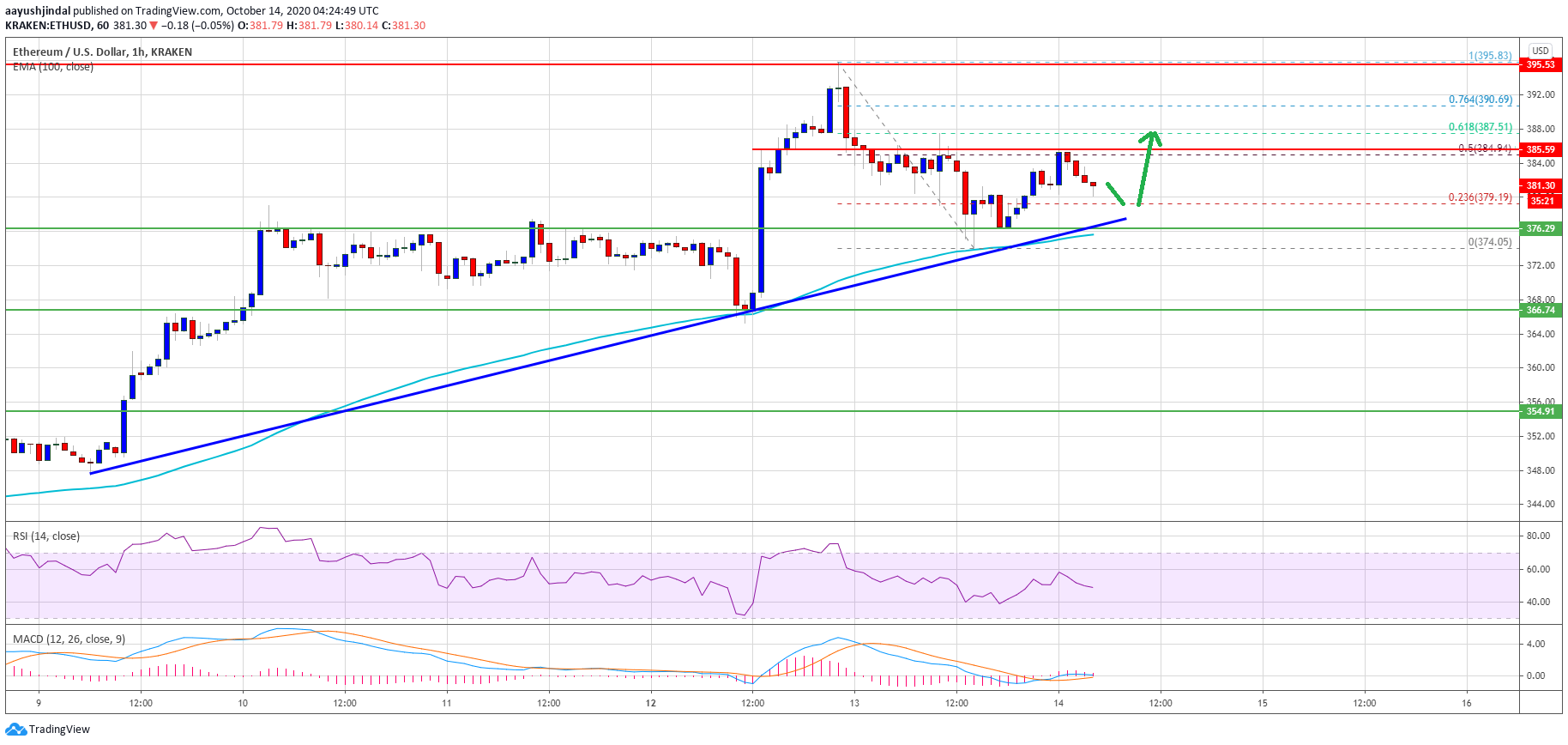 Ethereum Price