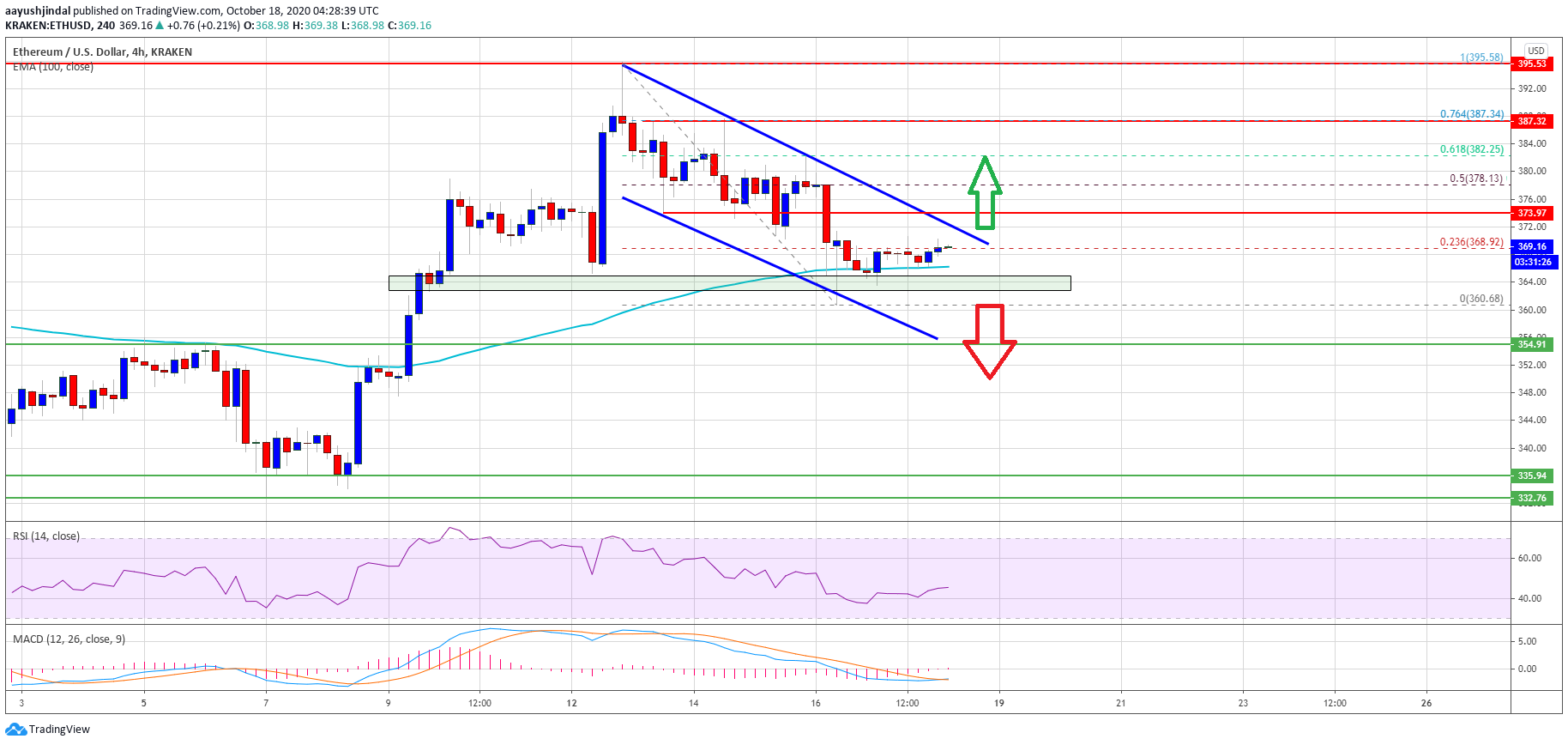 Ethereum Price