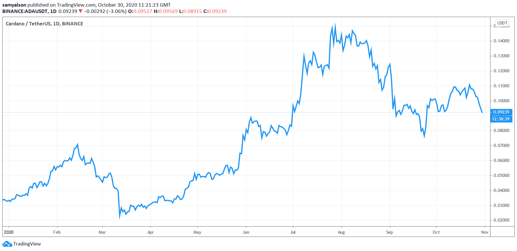 Cardano daily chart