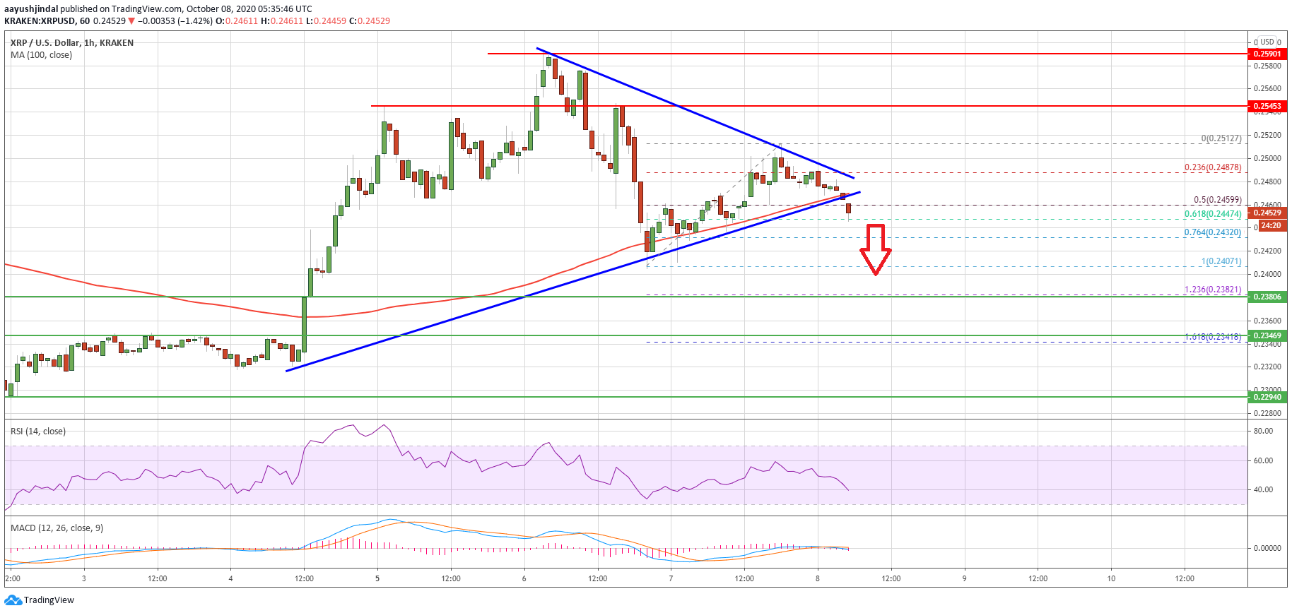 Ripple Price