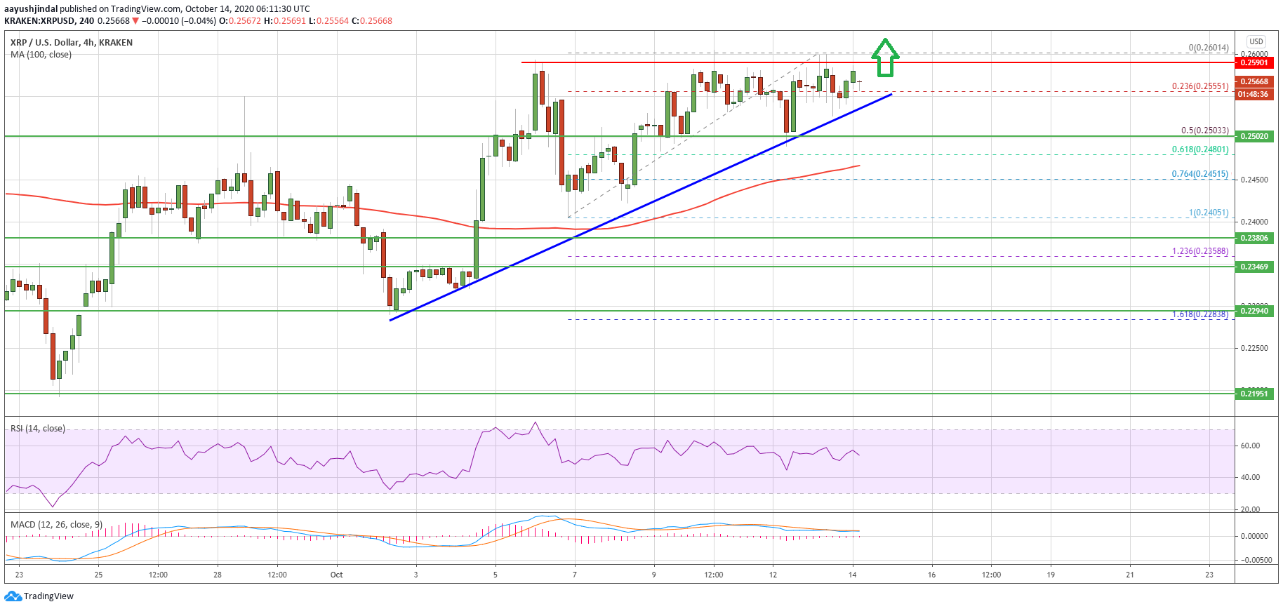 Ripple Price