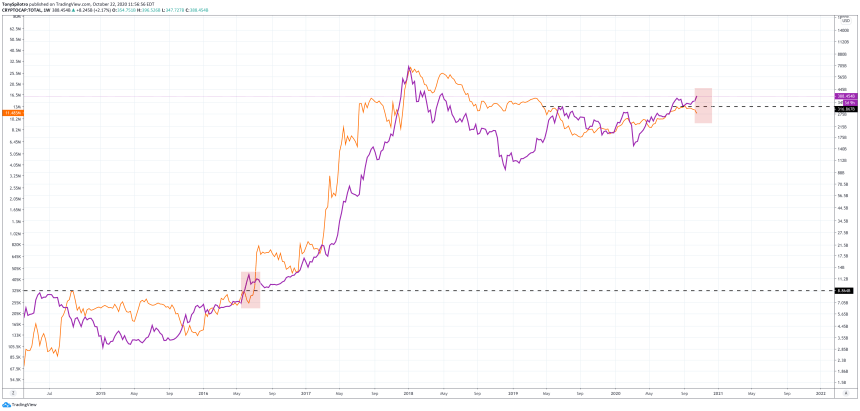 bitcoin altcoins market cap