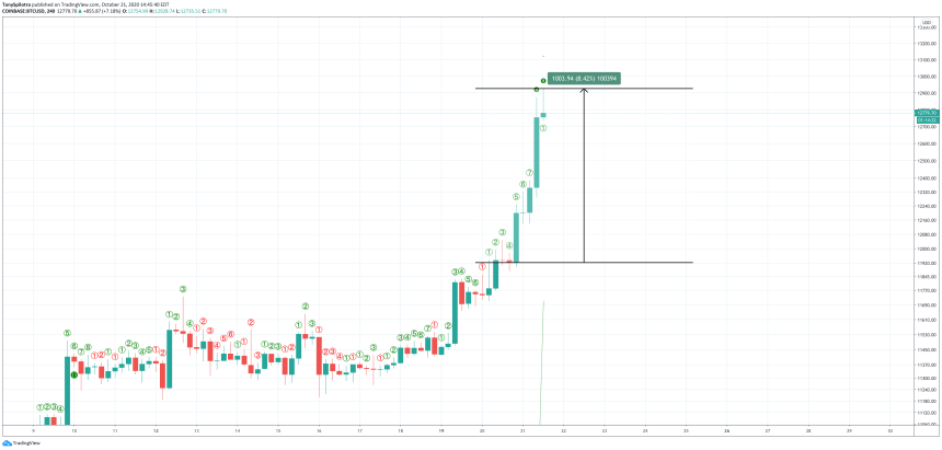 bitcoin btcusd coinbase