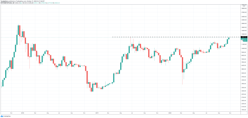 bitcoin whale btc wallet higher high