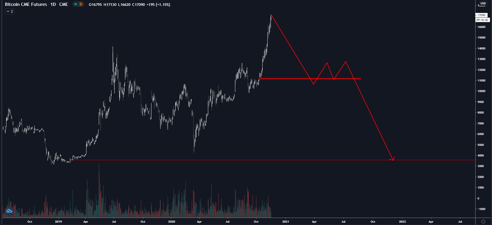 cme bitcoin btc futures