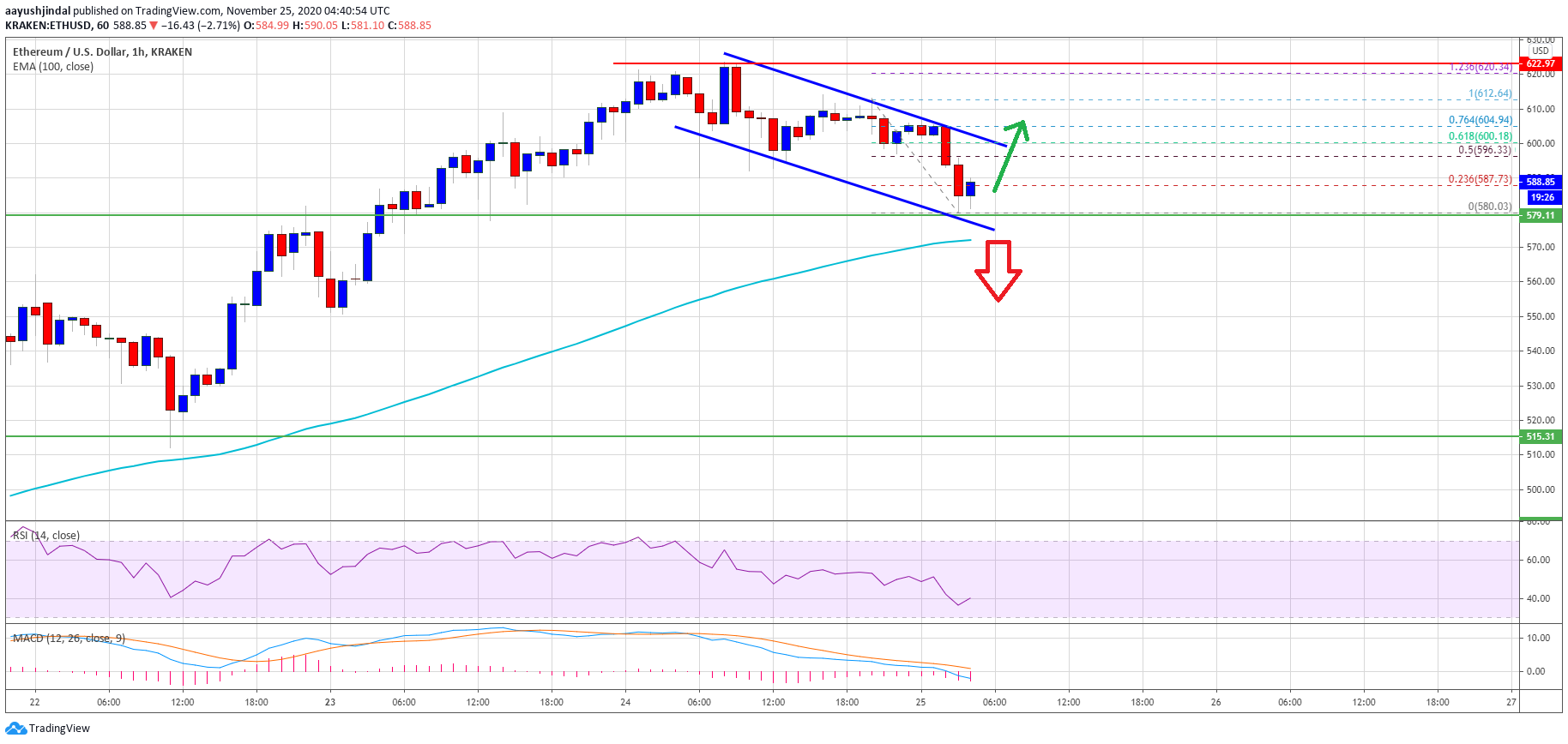 Ethereum Price