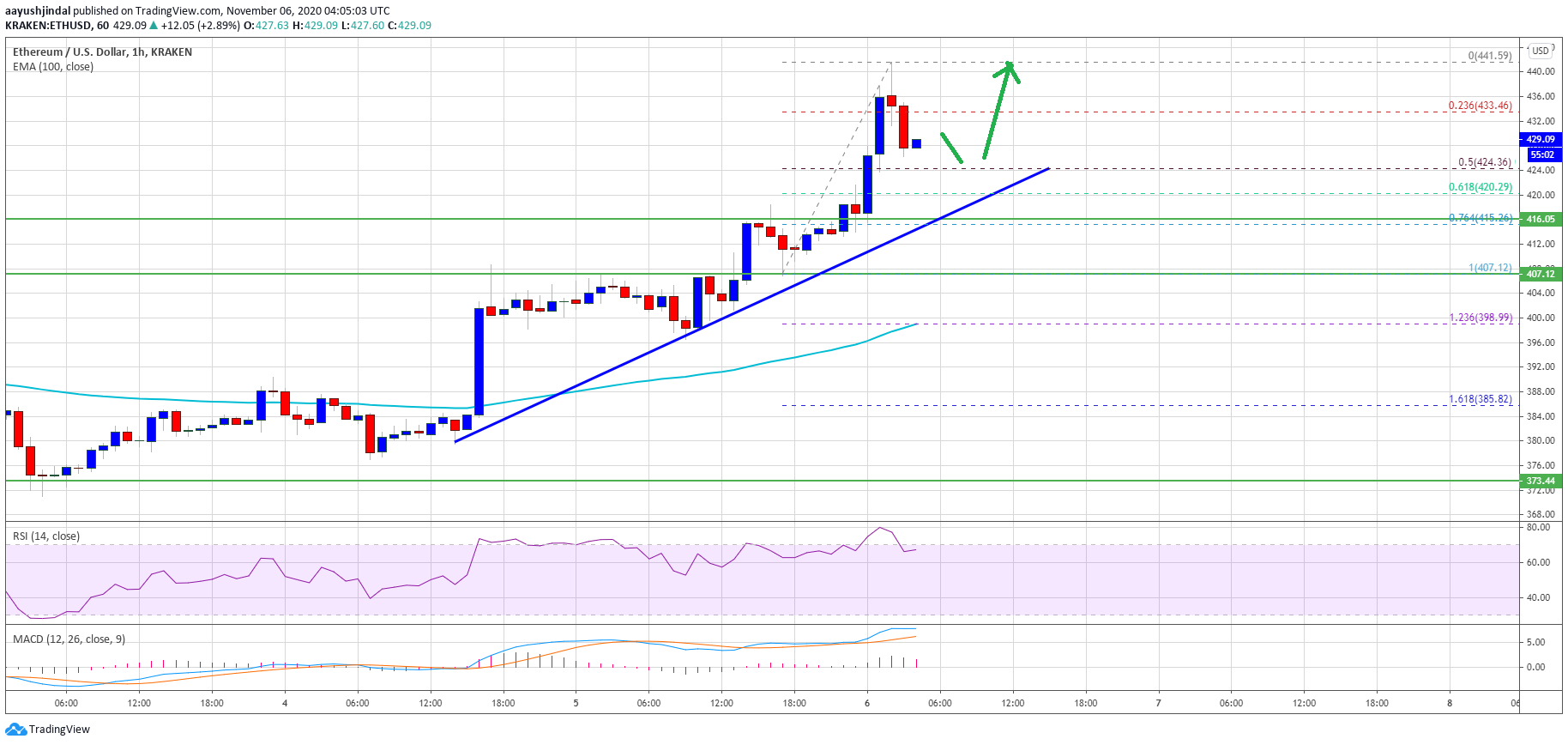 Ethereum Price